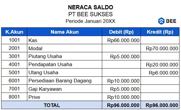 Neraca Saldo Laporan Perubahan Modal Perusahaan Dagang