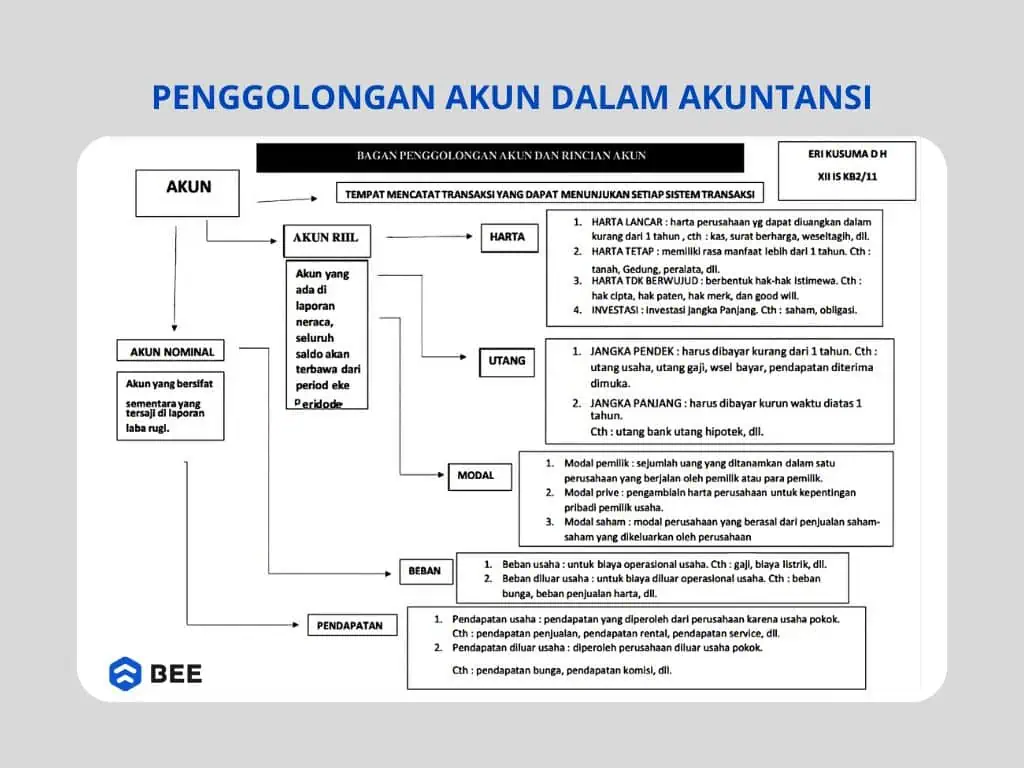 Penggolongan Akun Akuntansi