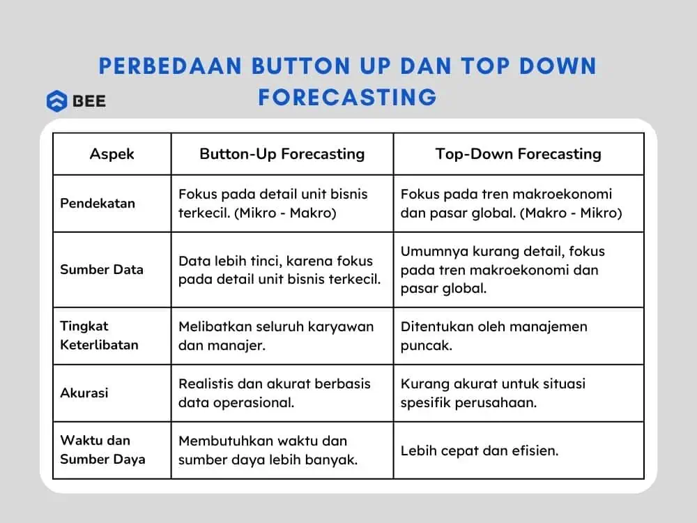 Perbedaan Button Up Dan Top Down Forecasting Dalam Bisnis