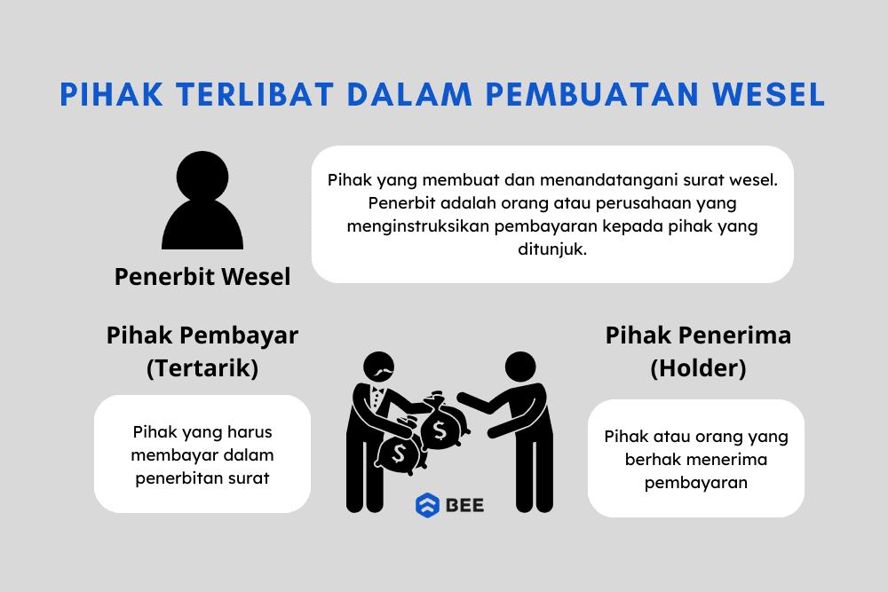 Pihak Yang Terlibat Dalam Pembuatan Wesel