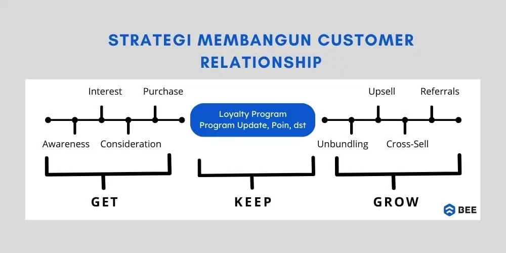 Strategi Customer Relationship Management