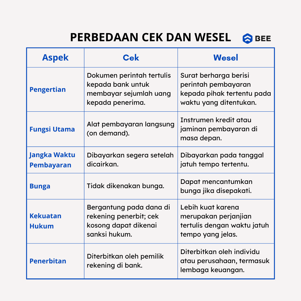 Perbedaan Cek Dan Wesel