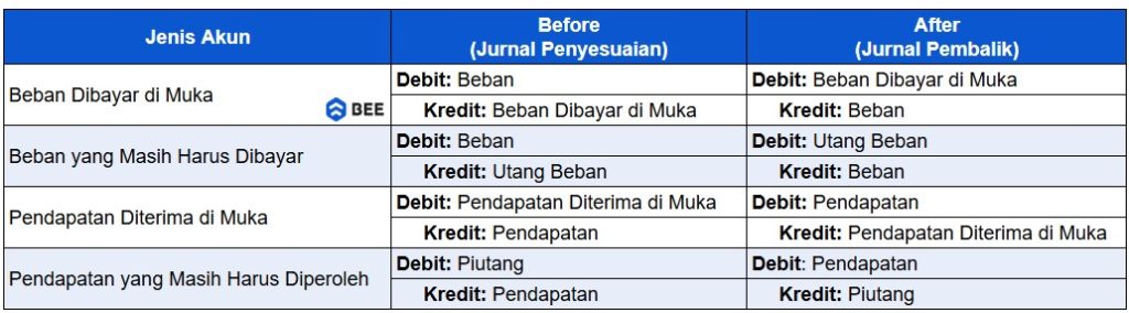 Cara Membuat Jurnal Pembalik