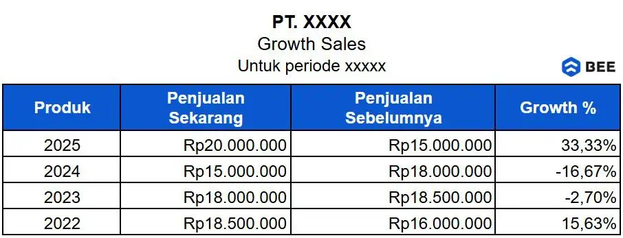 Contoh Cara Menghitung Growth Sales