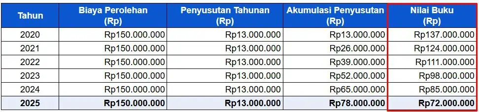 Contoh Cara Menghitung Nilai Buku Suatu Aset Tetap