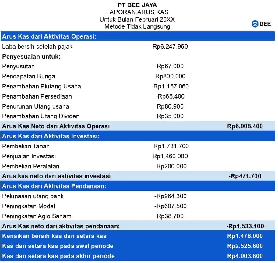 Contoh Laporan Arus Kas Metode Tidak Langsung