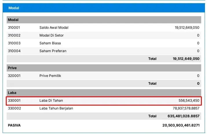 Contoh Laporan Laba Ditahan Dalam Laporan Posisi Keuangan (neraca)