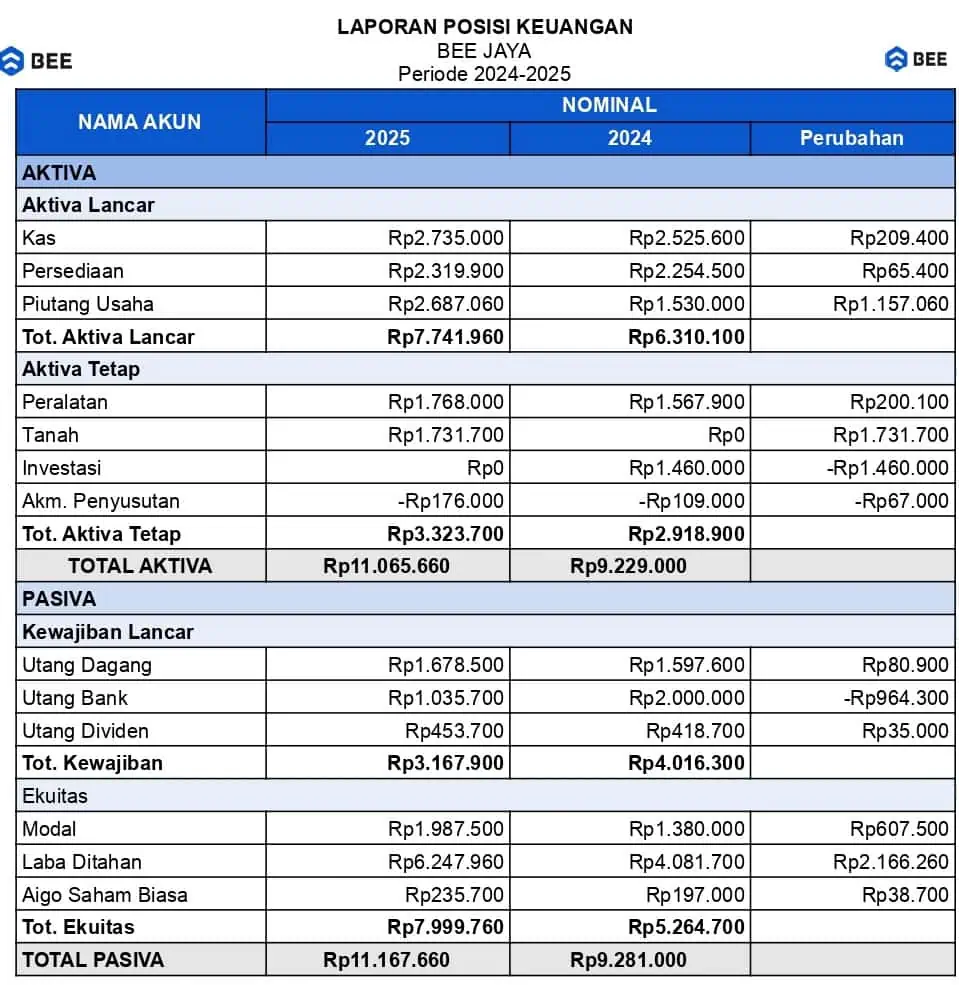 Contoh Laporan Neraca Komparatif