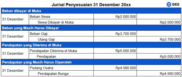 Jurnal Penyesuaian Akhir Periode Akuntansi