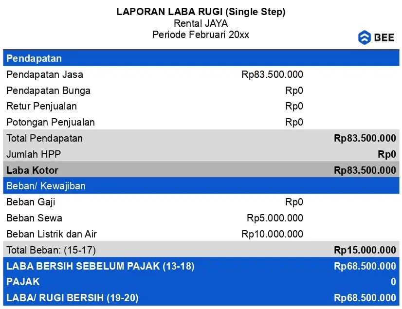 Laba Rugi Laporan Keuangan Umkm Sederhana