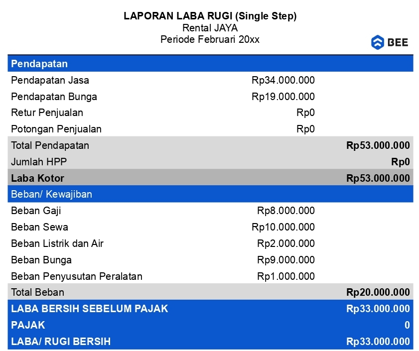 Laba Rugi Untuk Arus Kas