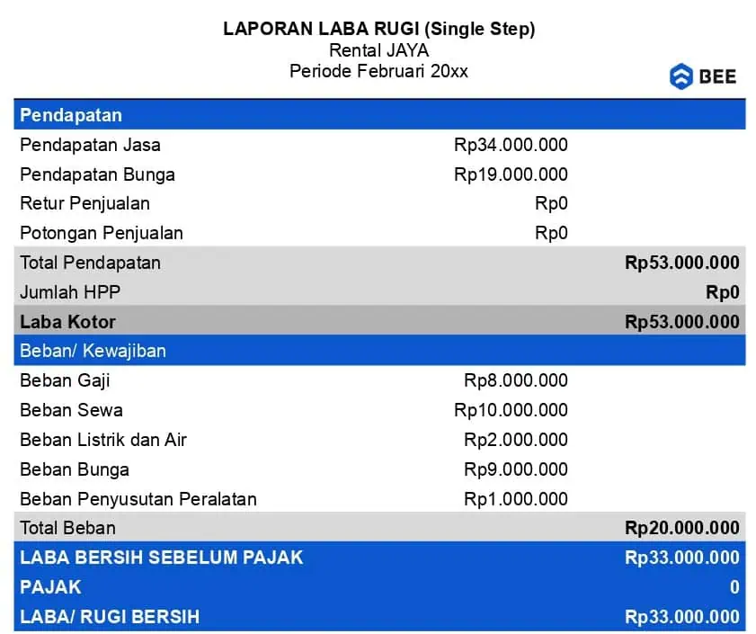 Laba Rugi Untuk Arus Kas