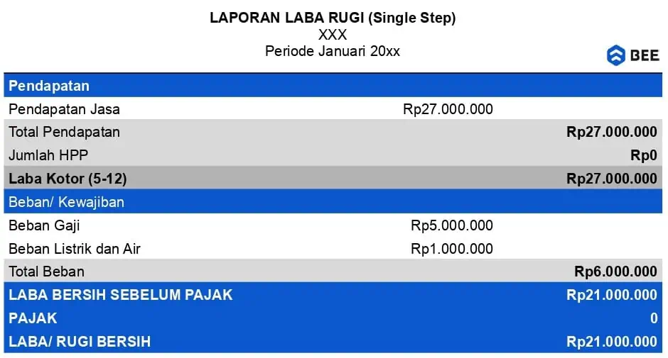 Membuat Laporan Laba Rugi (2)