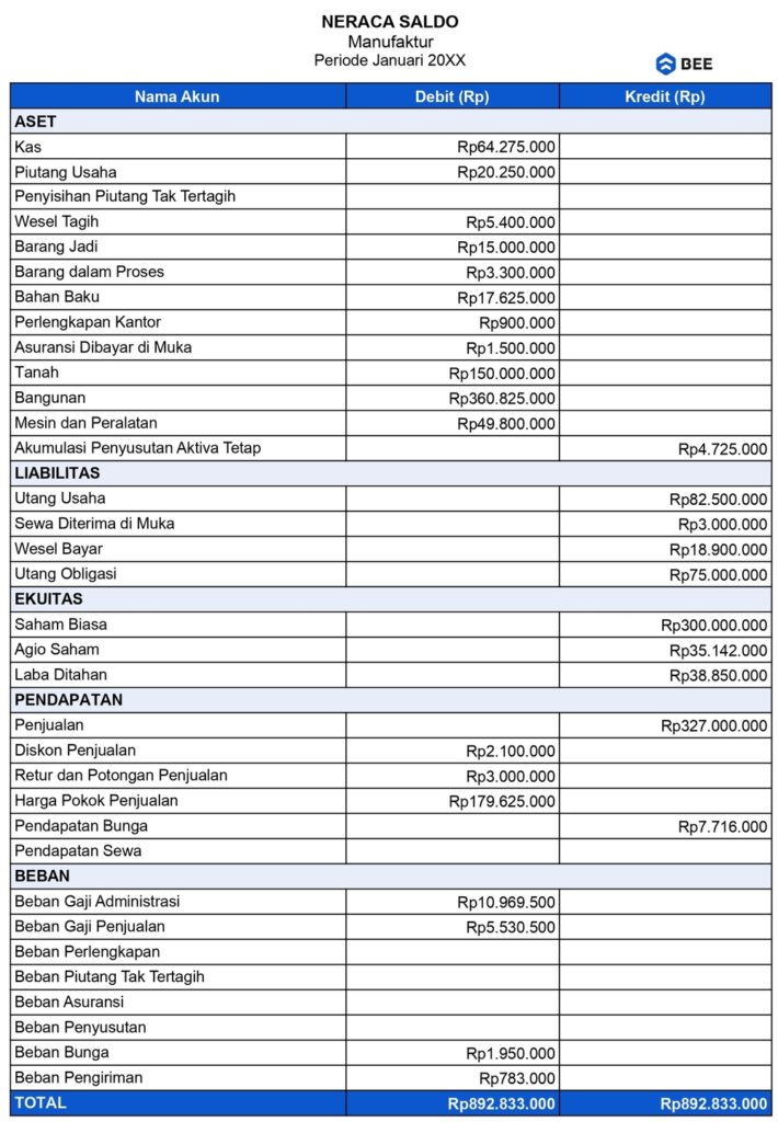 Neraca Perusahaan Manufaktur