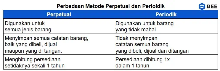 Perbedaan Pencatatan Persediaan Barang Metode Perpetual Dan Periodik