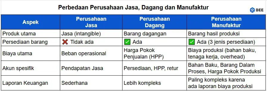 Perbedaan Perusahaan Jasa, Dagang Dan Manufaktur