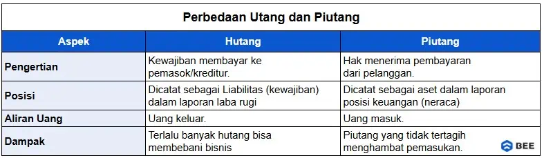 Perbedaan Utang Dan Piutang