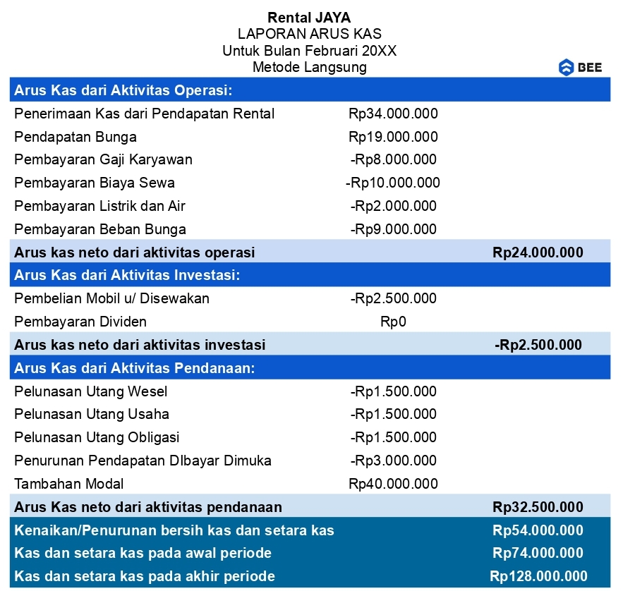 Contoh Laporan Arus Kas Perusahaan Jasa Metode Langsung