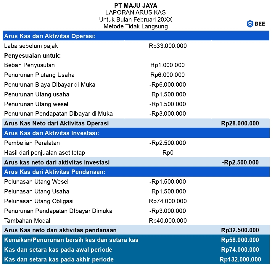 Contoh Laporan Arus Kas Perusahaan Jasa Metode Tidak Langsung