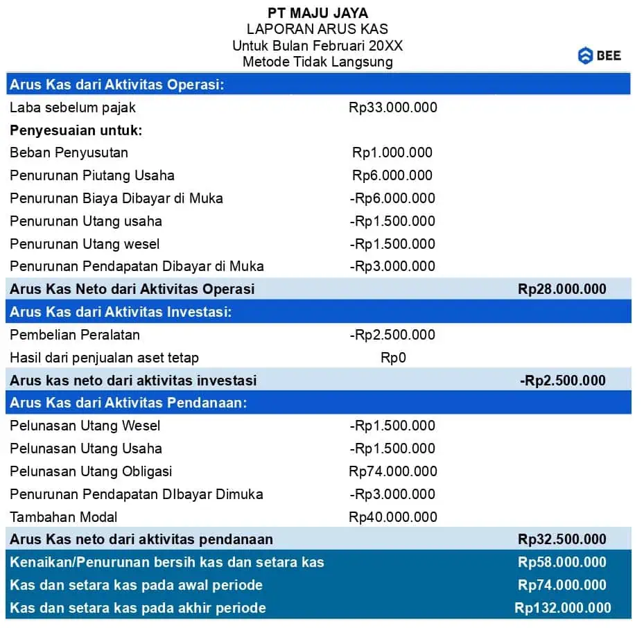 Contoh Laporan Arus Kas Perusahaan Jasa Metode Tidak Langsung