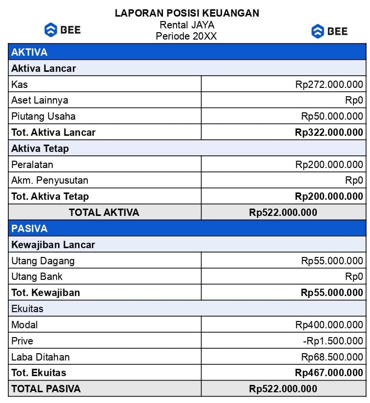 Laporan Possisi Keuangan Umkm Sederhana