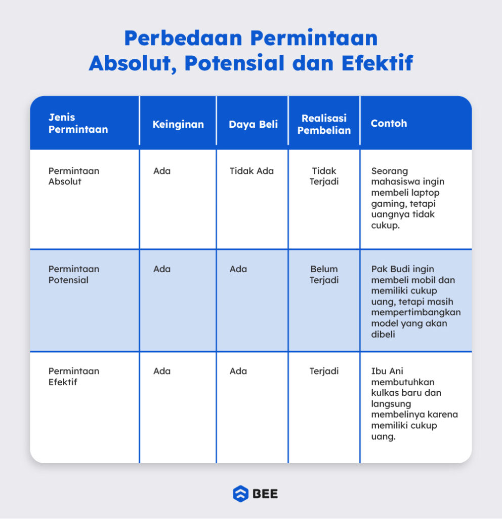 Apa Perbedaan Permintaan Absolut, Potensial Dan Efektif