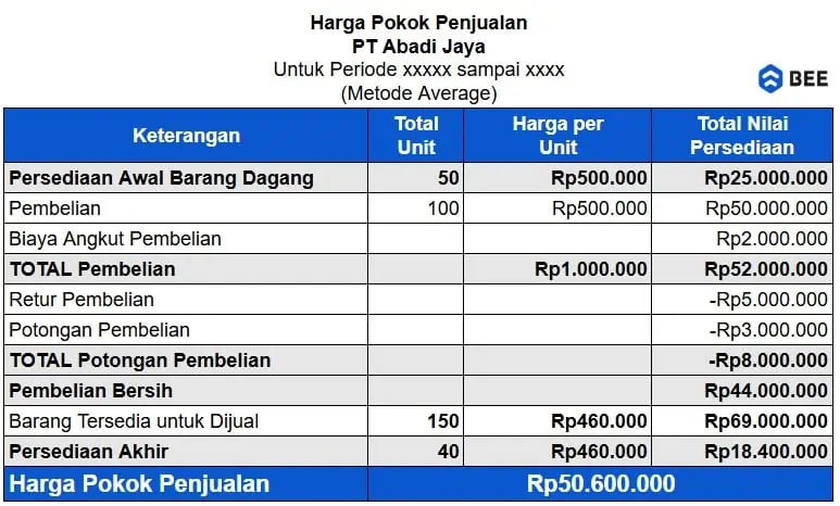 Contoh Laporan Harga Pokok Penjualan