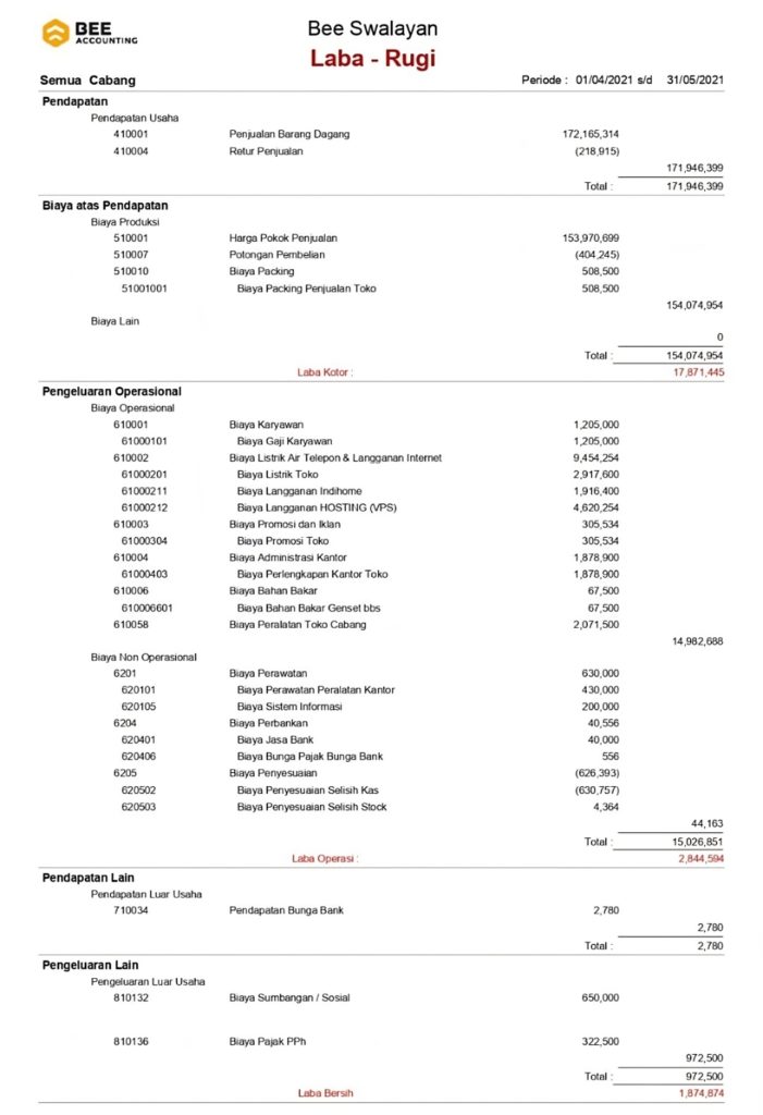 Contoh Laporan Laba Rugi Toko Swalayan