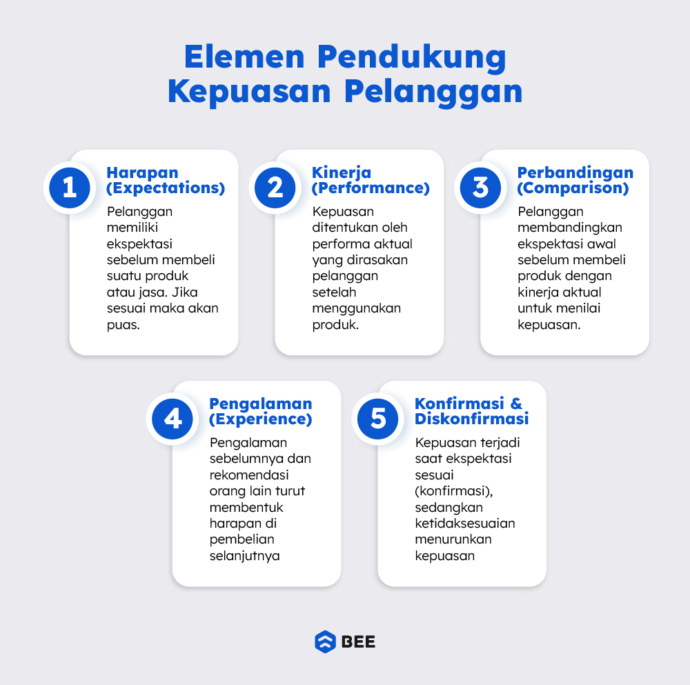 Elemen Dan Indokator Kepuasan Pelanggan