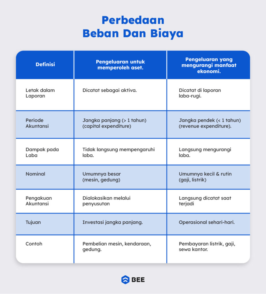 Perbedaan Beban Dan Biaya 