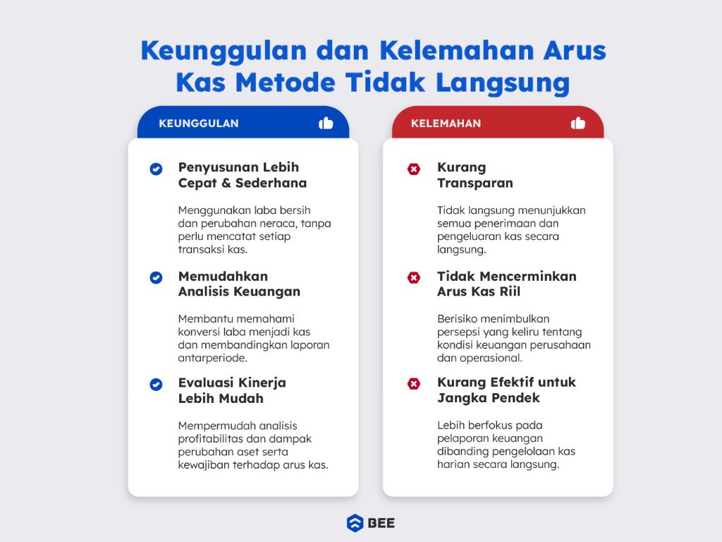 Kelebihan Dan Kekurangan Metode Arus Kas Tidak Langsung